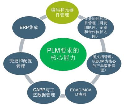 PLM功能、观点及其在应用软件服务中的战略价值